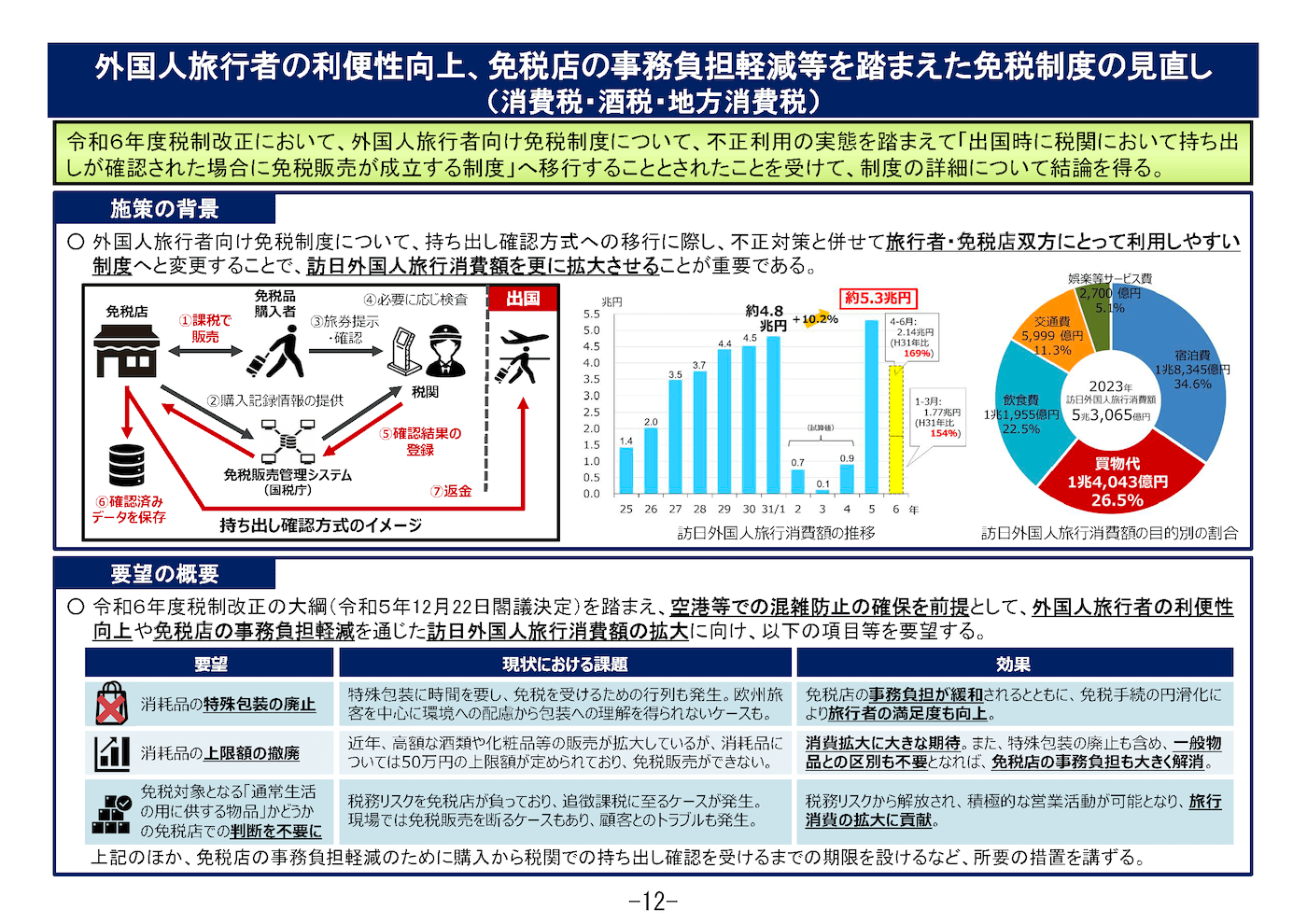 外国人旅行者の利便性向上、免税店の事務負担軽減等を踏まえた免税制度の見直しについて